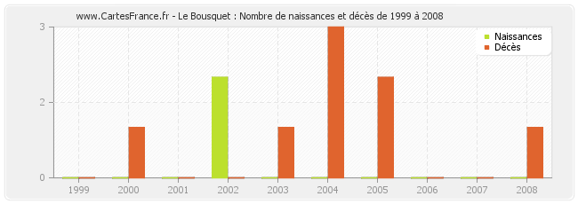 Le Bousquet : Nombre de naissances et décès de 1999 à 2008